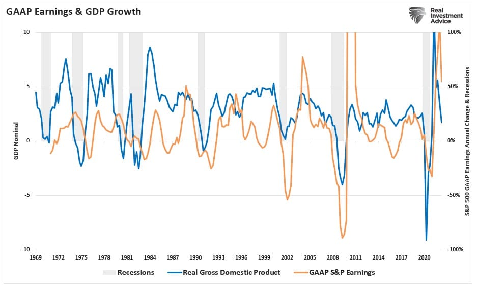 GAAP earnings and GDP growth
