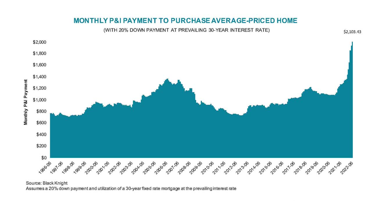 Home Affordability Hits 35-year Low | Vision Blog | Black Knight®