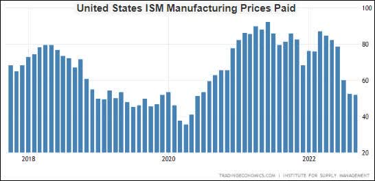 United States ISM manufacturing prices paid