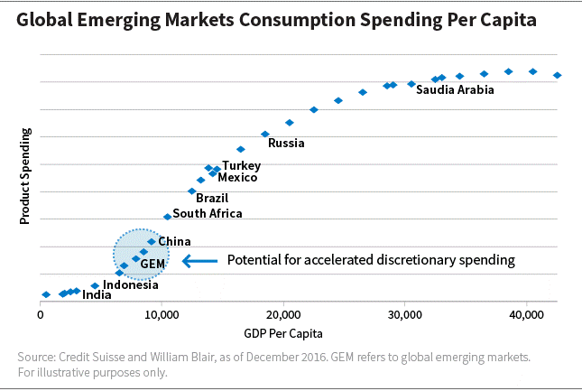 Global emerging markets consumption spending per capita
