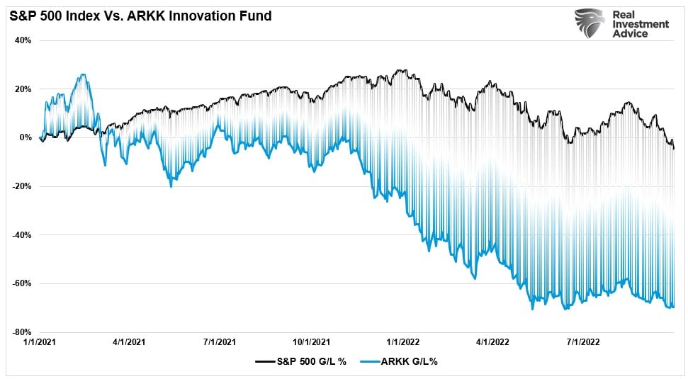 S&P 500 vs. ARK Innovation Fund