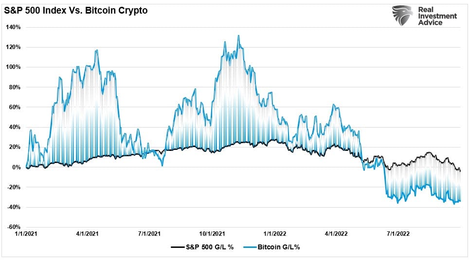 S&P 500 vs bitcoin