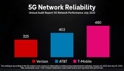 5G reliability