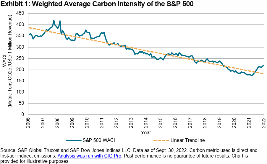 Weighted Average Carbon Intensity of the S&P 500