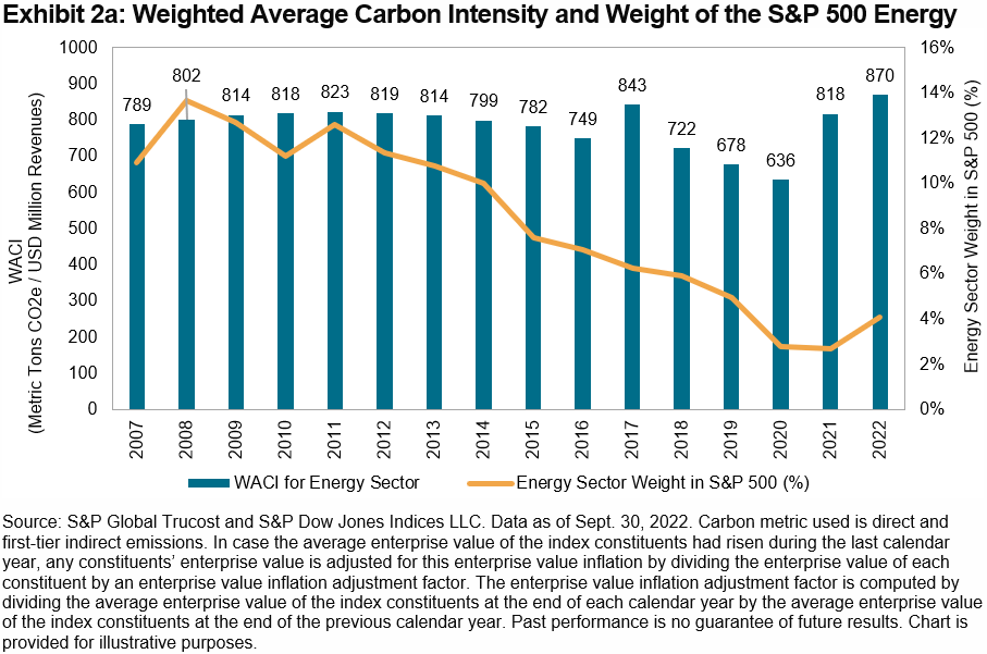 Weighted Average Carbon Intensity and Weight of the S&P 500 Energy