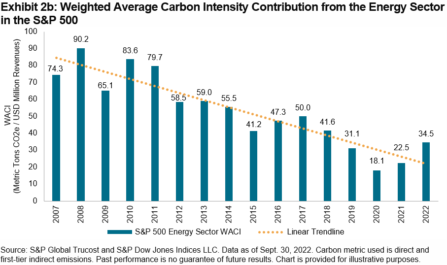 Weighted Average Carbon Intensity Contribution from the Energy Sector in the S&P 500