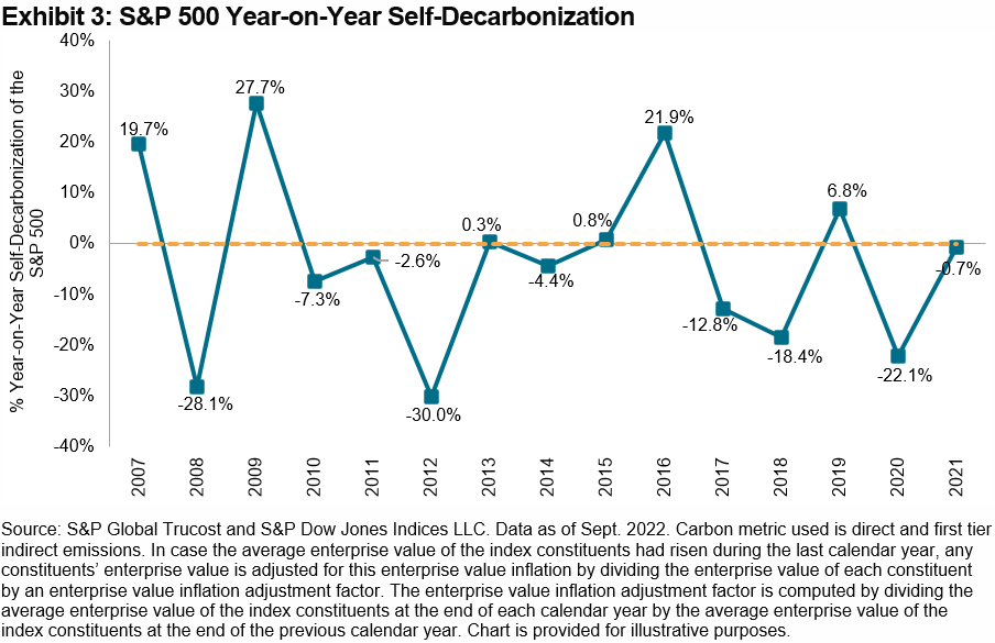S&P 500 Year-on-Year Self-Decarbonization
