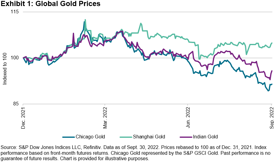 global gold prices