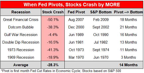 When Fed Pivots, Stocks Crash by More