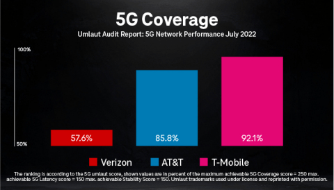 5G coverage