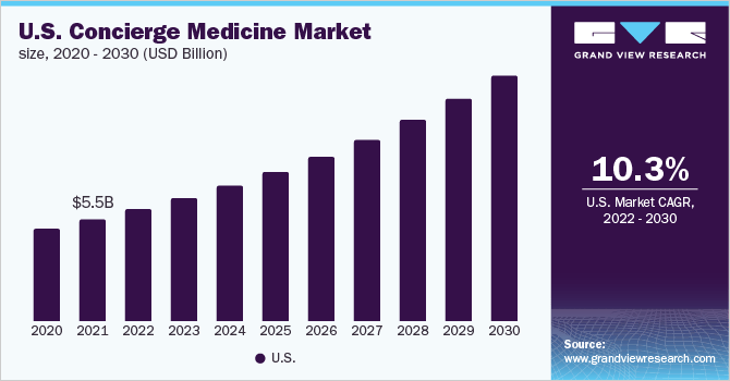 U.S. Concierge Medicine Market