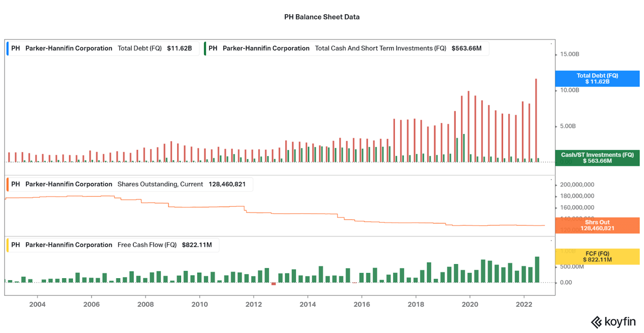 A summary of PH's balance sheet data