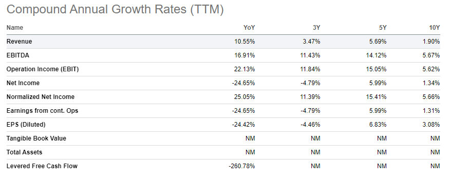A summary of growth rates for PH