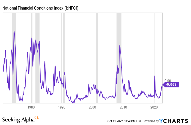 National Financial Conditions Index