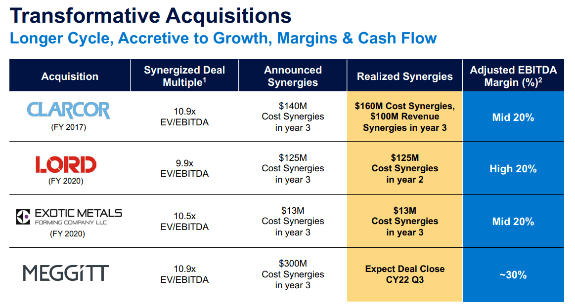 A summary of recent acquisitions