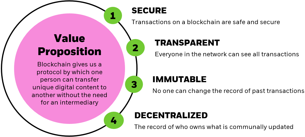 what blockchain is and how it works