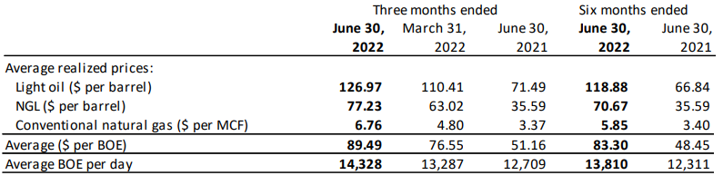 Average Realized Prices