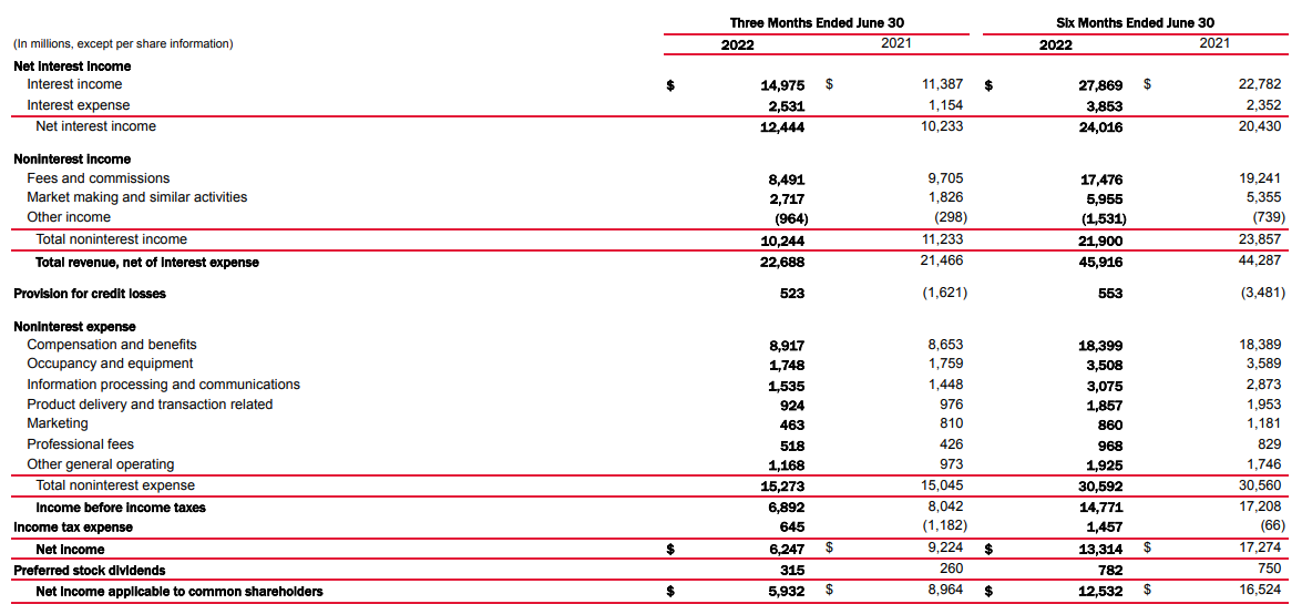 Bank of America Income Statement