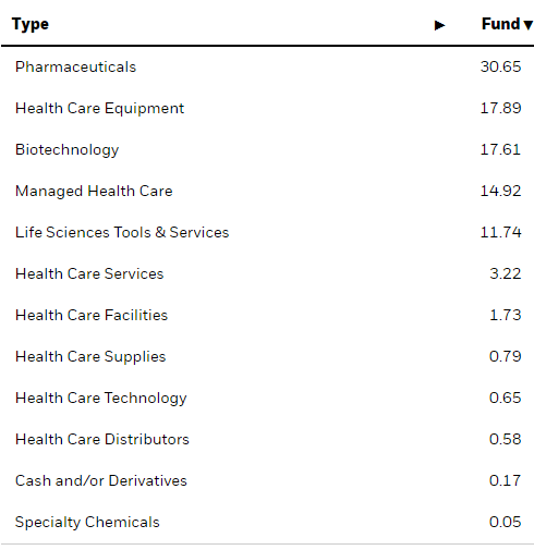 iShares U.S. Healthcare ETF