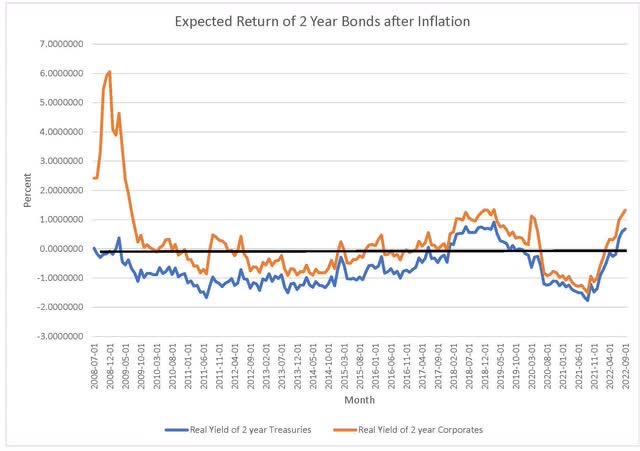 Chart: the expected return (yield to maturity) of 2 year treasury and investment grade corporate bonds against contemporaneous inflation expectation. 