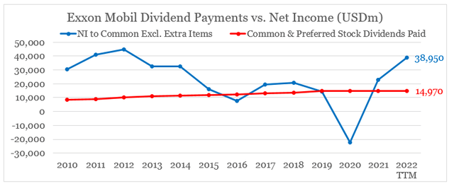 Exxon Mobil dividend payout ratio