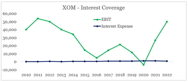 Exxon Mobil interest coverage