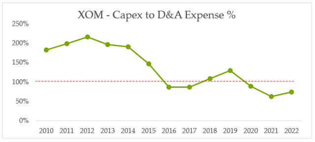 Exxon Mobil Capital Expenditure