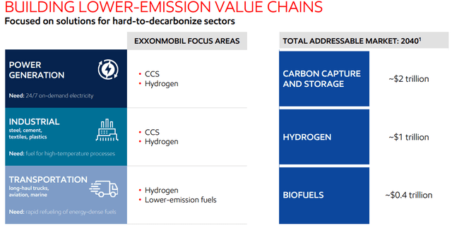 Exxon Mobil biofuels, carbon capture & storage and hydrogen investments