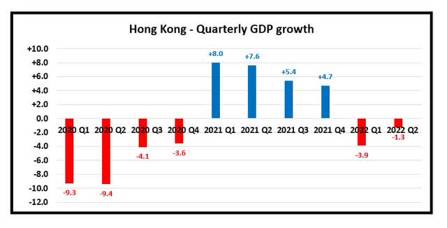 Hong Kong quarterly GDP growth in percentages