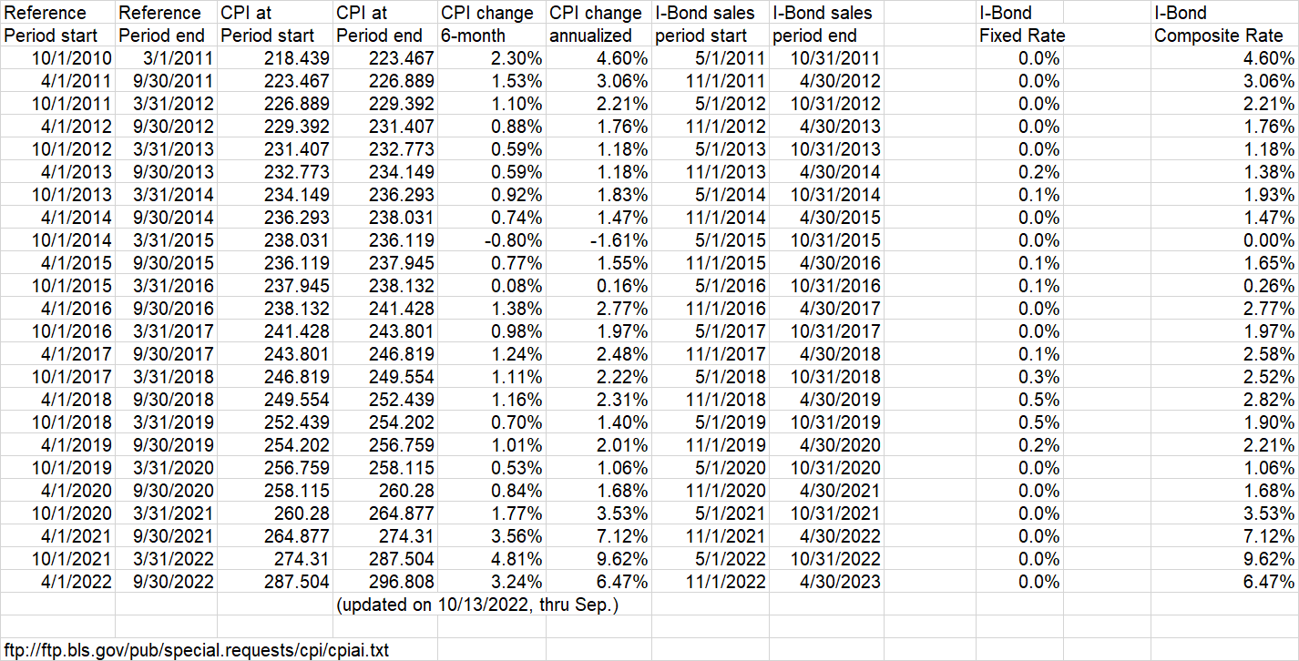 I Bond Rates 2025