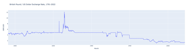 British Pound vs US dollar exchange rate, 1791-2022