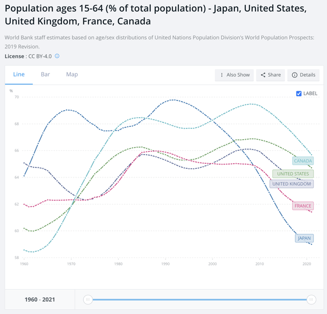Working age populations for Japan, US, UK, France and Canada