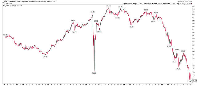 VCT: Below COVID Lows