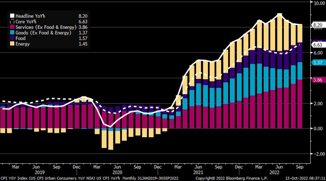 Headline CPI Components