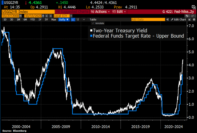 U.S. 2-Year Yield Spikes To 4.5%