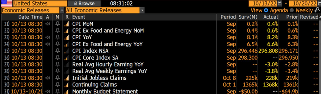 CPI Data: Hot Across The Board