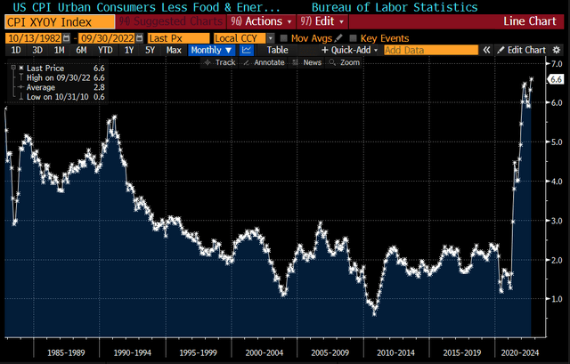 U.S. Core CPI: Highest Since 1982