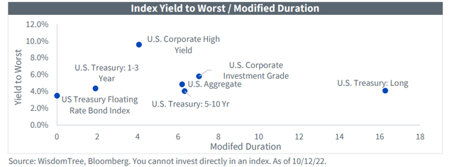 Bond Yields and Duration