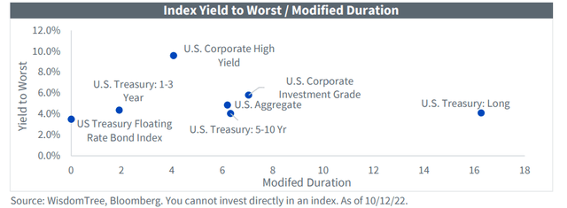 Bond Yields & Duration