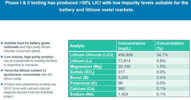 Arena has produced >30% LiCl with low impurities, suitable as a precursor for the battery and lithium metal markets