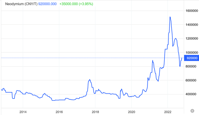 Neodymium 10 year price chart
