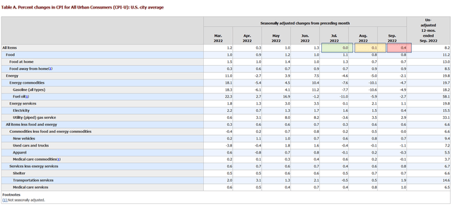 US CPI