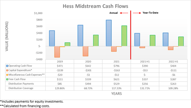 Hess Midstream Cash Flows