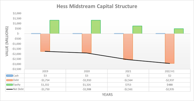 Hess Midstream Capital Structure