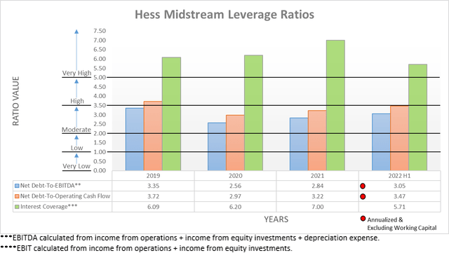Hess Midstream Leverage Ratios