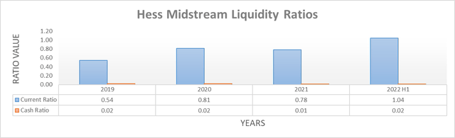 Hess Midstream Liquidity Ratios