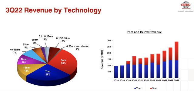 TSMC revenue by technology