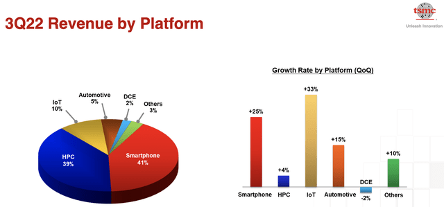 TSMC revenue by platform
