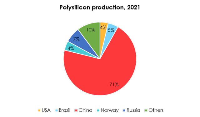 Polysilicon production is almost entirely concentrated in China, and this is the real challenge.