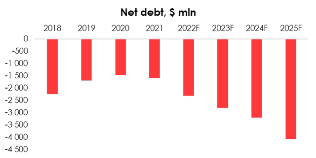 First Solar's Net Debt decrease